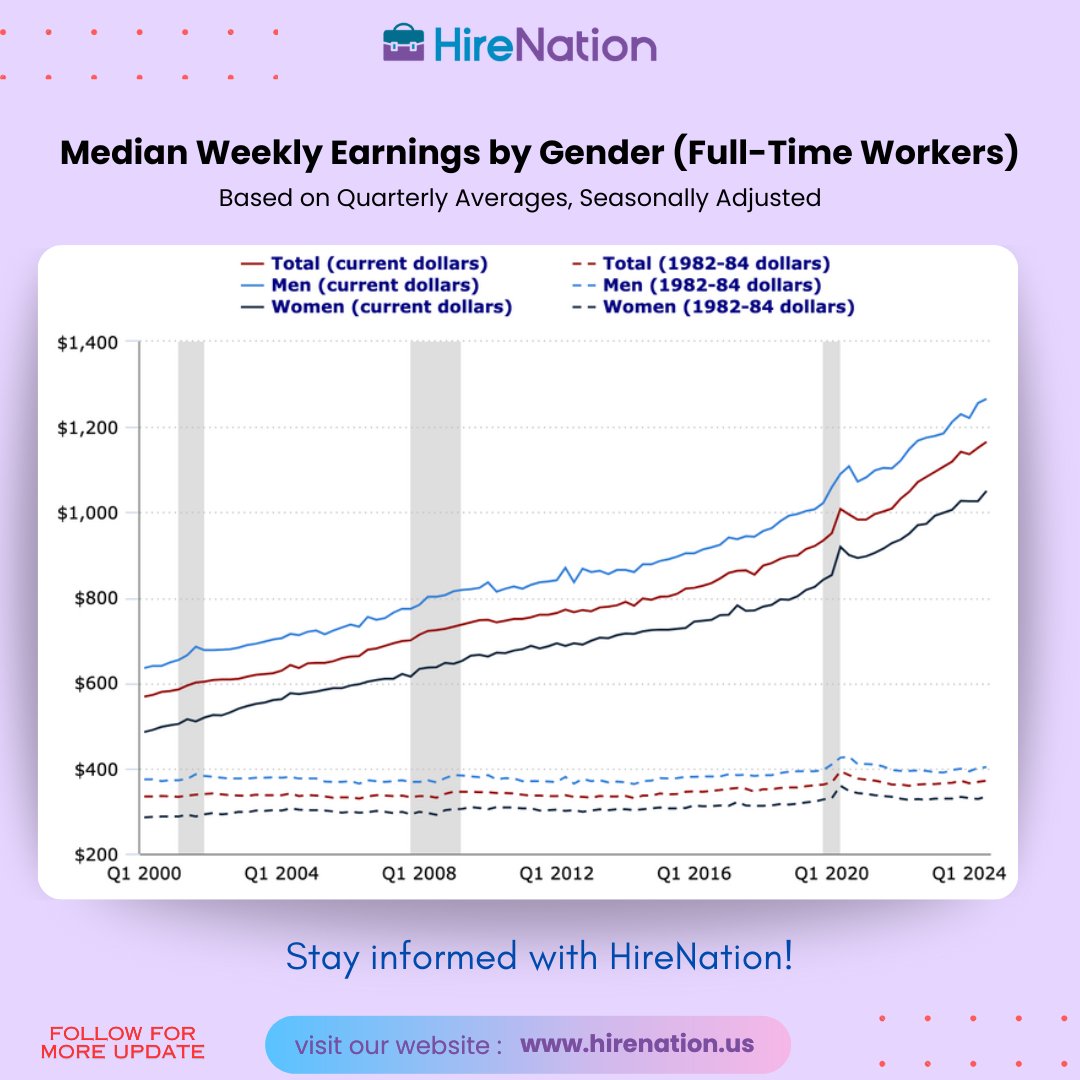 HireNationUS's tweet photo. 📊 Median Weekly Earnings by Gender (Q3 2024)

✨ The gap is narrowing, but progress is ongoing! Let's continue working towards wage equality 💪.

🔗 Visit us at https://t.co/aBSX5oRzIM t

🔔 Follow us for more HR updates, tips, and recruiting trends.

#WageEquality #HRInsights https://t.co/1dOlMocZ7i