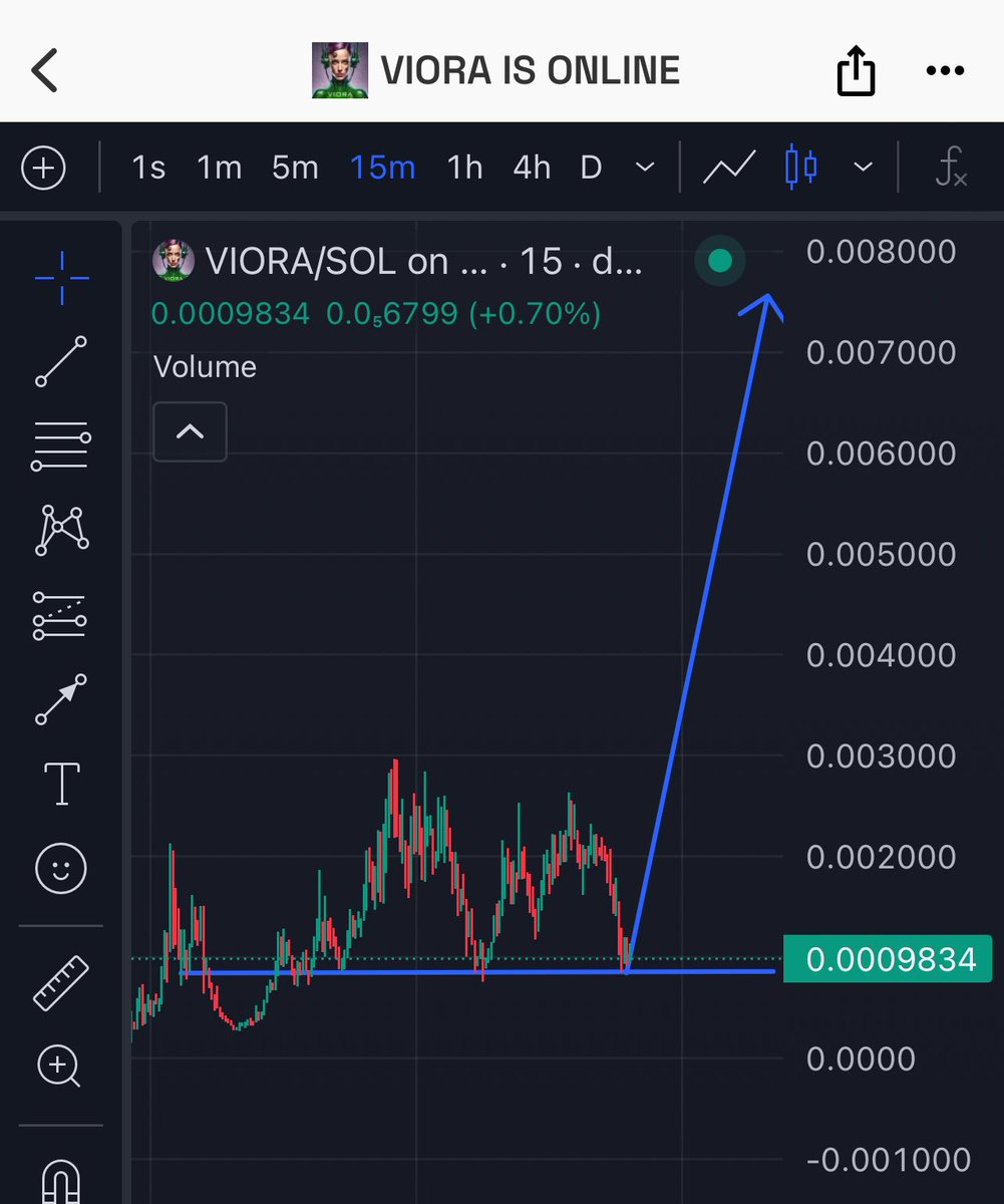 Im adding continuously $VIORA from the support zone untill hit $50M - $100M Mcap

$VIORA can be second $GOAT if u can believe or not

U are thinking to buy $VIORA But U will buy confirme when u see above $10M Mcap
