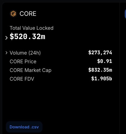 moini_nelson's tweet image. Numbers continue speaking for #Core🔥

This is just the beginning of the biggest expedition in history!

#FocusOnCore