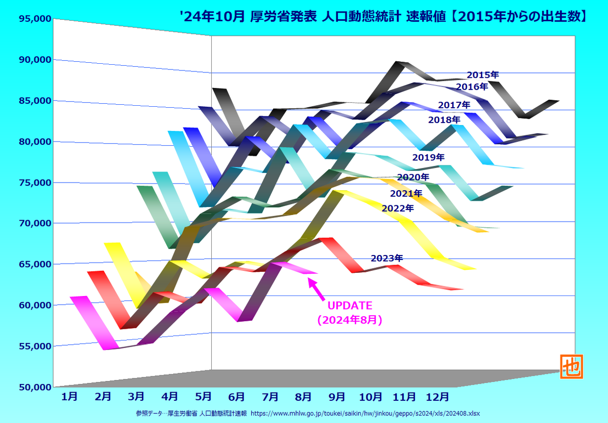 ysmyysmy's tweet photo. '24年10月 厚労省発表 人口動態統計 速報値

【月間出生数】…少子化加速中😨

#人口動態 #出生数 #少子化 https://t.co/0fNbkeac3g