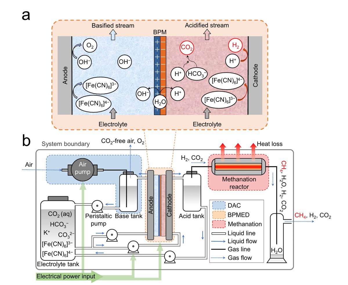 linmeng316's tweet photo. Our latest research, entitled "A hybrid electro-thermochemical device for methane production from the air," is out in Nature Communications (10.1038/s41467-024-53336-9). https://t.co/VSRgyOBrAg