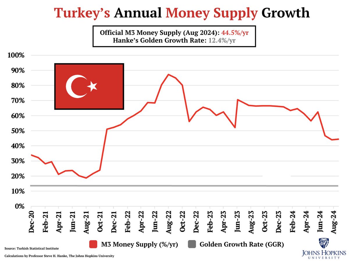 #TurkeyWatch🇹🇷: Turkey's money supply (M3) is still EXPLODING at 44.5%/yr, over 3x Hanke's Golden Growth Rate of 12.4%/yr, a rate consistent with hitting its 5%/yr inflation target.

It's time for the CBRT to SLASH the growth rate in the money supply.