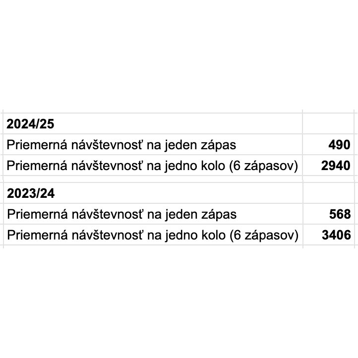 Vcera som tu dal post, ktory sa tykal prvej ligy a vyzeral hrozivo. Data z prebiehajucej sezony su este o 20% horsie a upadok pokracuje napriek tomu, ze nemame dve “B” muzstva. Jedno kolo, ktore stoji cca 100 000€ vidi menej ako 3000 divakov nazivo. <a href="/Lewysko/">Tomáš Prokop</a> <a href="/MatoDeraj/">Matej Deraj</a> <a href="/Totik96/">Martin Toth-Vaňo</a>
