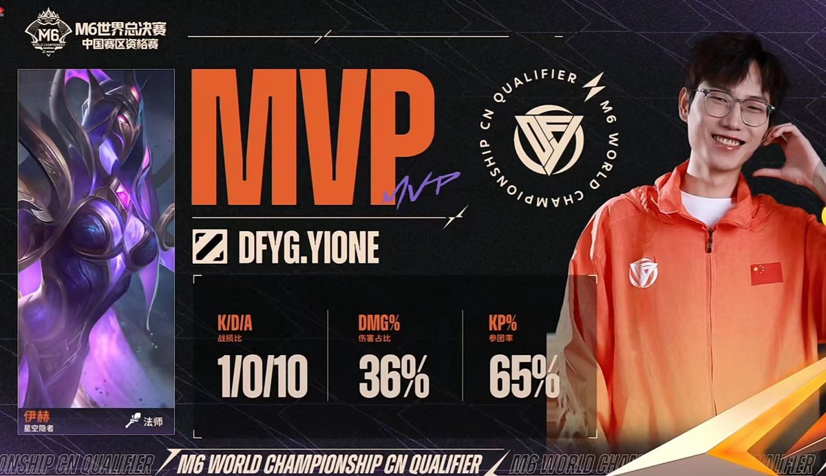 XYGMLBB2024's tweet photo. ⚔️M6 WORLD CHAMPIONSHIP⚔️
         🇨🇳CN QUALIFIER🇨🇳

 MATCH TEN- 3:0 vs. AOW🔥🔥

#DFYG #XYG #M6 #MLBB https://t.co/zaVwuuVroV