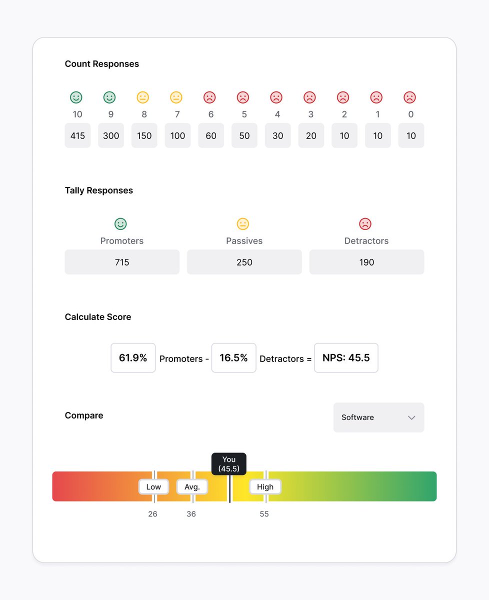 flowpoint_ai's tweet photo. NPS is a key indicator of the experience users are having with your app.

With our free NPS calculator, you can quickly count and tally NPS responses, see your score, and compare your ranking with industry averages.

https://t.co/Xz6lETTwL6 https://t.co/rZGp3aWl3b