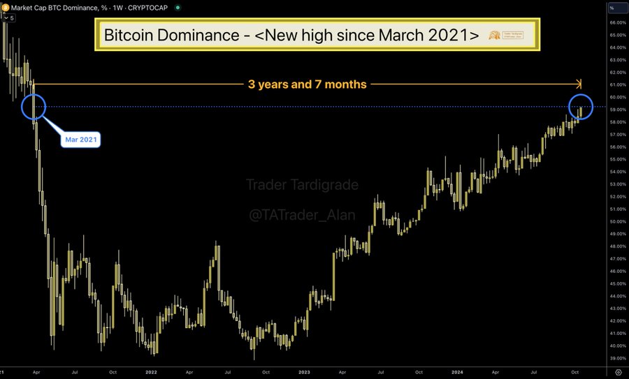 Cryptoooopuns's tweet image. 🚀 #Bitcoin Dominance ($BTC.D) at 3-year high since March 2021! 🔥

👑 Money flow: #Bitcoin ➡️ #Ethereum ➡️ Large Caps ➡️ Altseason

✍️ Move funds wisely! #Crypto #BTC
