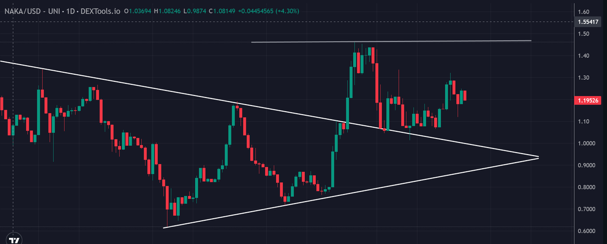 CrypCoinMaster's tweet photo. $NAKA is shaping up nicely on the charts and looks ready for an bullish breakout.

The momentum is building up for $NAKA as it shows remarkable progress and development which is why people are becoming crazy about #NAKA. Getting NAKA at this buying zone will be a dream if it takes off from here.

I encourage everyone to take a closer look at $NAKA, and consider investing if it aligns with your investment criteria. 🔥🔥

#Web3 #NAKAFAM #BTC #ETH #DeFI $BTC