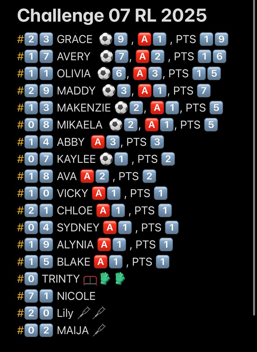 🚨 Our 07 RL team has a few weeks to rest after a 🔥 start to the 2025 season, kicking things off with an impressive 7-1-2 record! Huge team effort from the whole squad. Let’s keep the 🚂 rolling!