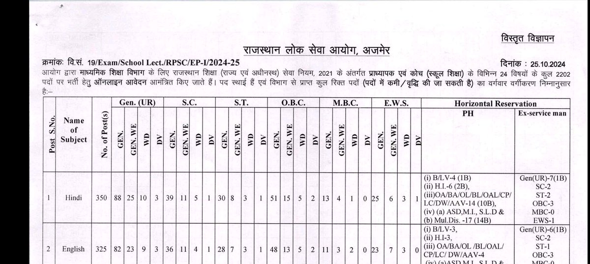 AIArtifici7970's tweet photo. RPSC school Lecture vacancy 2024-25
24 विषयों के कुल - 2202 पदों पर भर्ती हेतु ऑनलाइन आवेदन दिनांक 05/11/2024 से 04/12/2024 तक आमंत्रित।
#RPSC https://t.co/NsyaWv0VW9