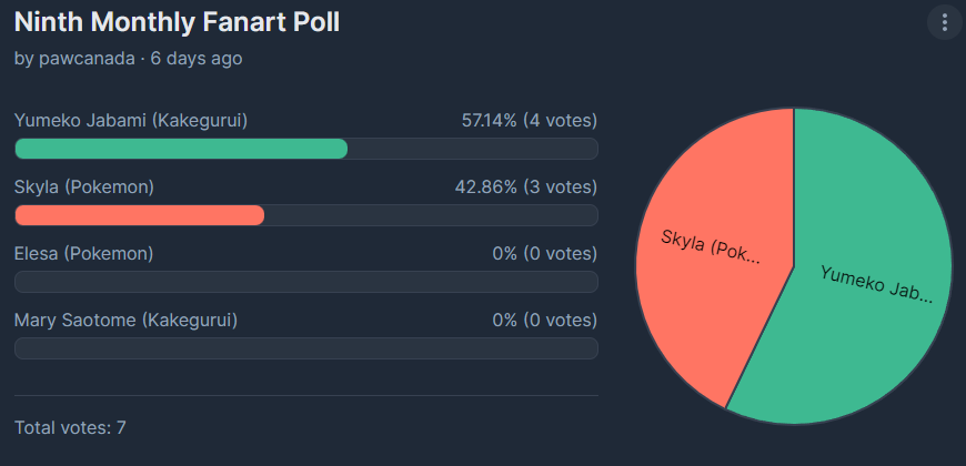 And Skyla is the winner with a total of 19 votes across the two sites.

Expect the piece in December, which I may make Christmas themed.
