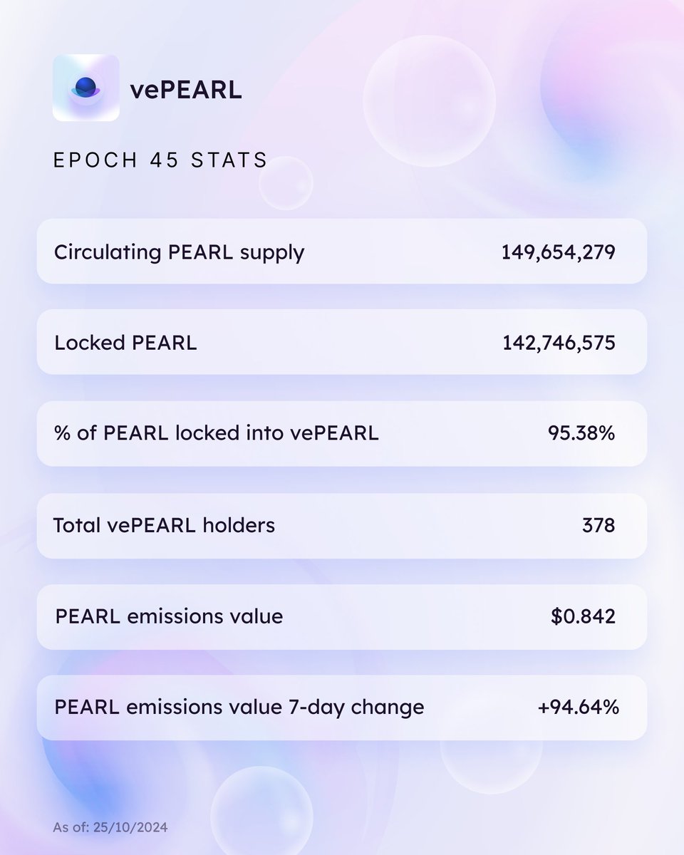 PearlFi_'s tweet photo. As the TVL on Pearl approaches the $20M milestone, new records are being set for traded Volume and fees Generated 🤿

$PEARL emissions are also looking stronger than ever.
The value of emissions has risen another 95% in the past 7 days, now reaching $0.84.

Meanwhile, over 95% of the total PEARL supply remains locked in vePEARL 🔒
