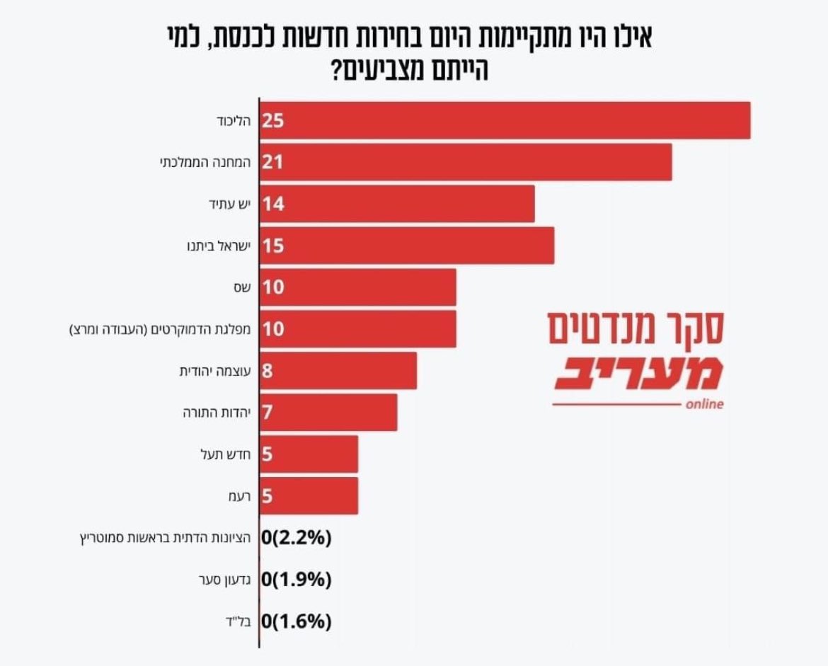 DanArbell's tweet photo. Today’s @MaarivOnline (right of center) poll: Even after the IDF took out Sinwar &amp;Nasrallah, the Netanyahu coalition is polling at 50 seats (18 less than it has now). Israelis aren’t stupid, they know a con man when they see one #NetanyahuMustGoHomeNow #ElectionsNOW https://t.co/qXUgx4jXxb