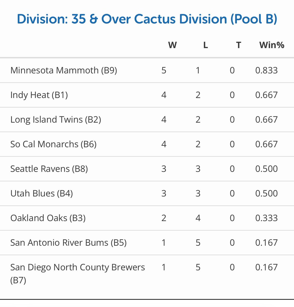 Final Pool Play Standings in Arizona. Fed represented well w/ first place finishes for <a href="/MN_Mammoth/">Minnesota Lumberjacks ⚾️🪓🏜️</a> and <a href="/MinnokaGrays/">Minnoka Grays</a>. Those two teams earned a Bye. <a href="/BruinsMn35/">MNBruins</a> worked there way in to a first round game vs Indy Heat. 

We will try to track down a bracket shortly.
Good luck all! ⚾️