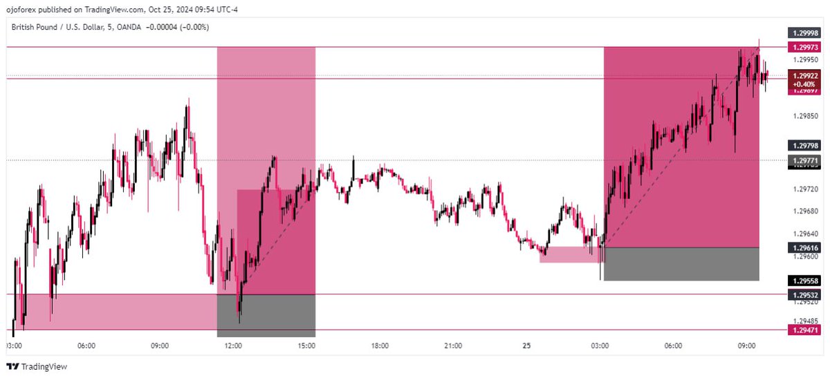 Ojo_Forex's tweet photo. GBPUSD ‼️✍️ https://t.co/4tBMft3YSF