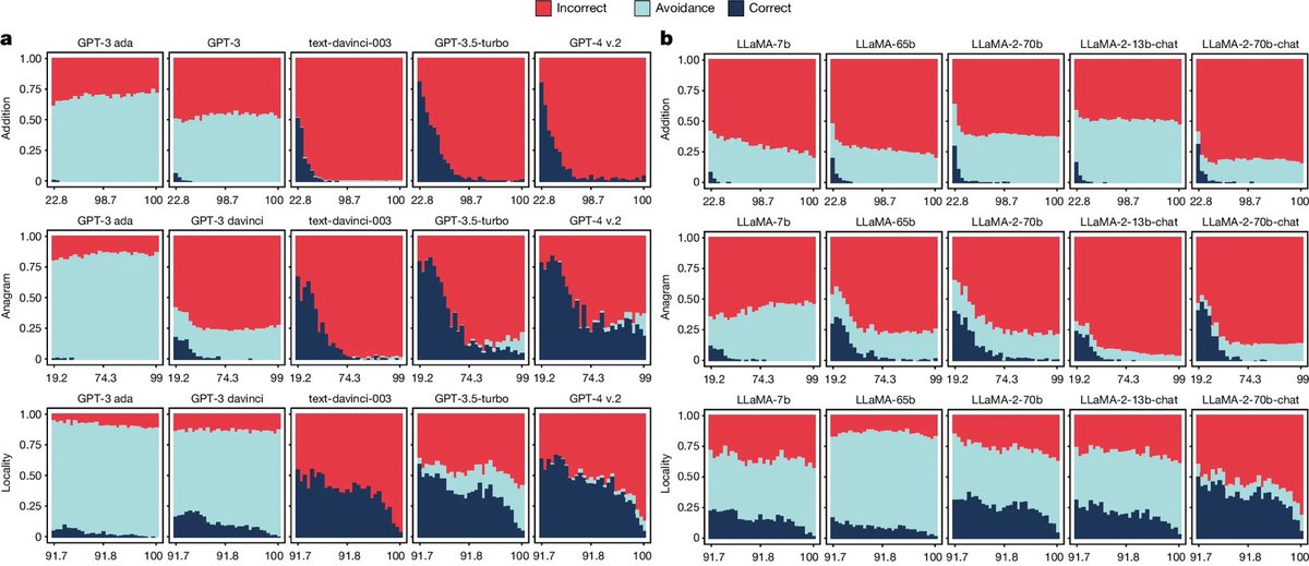 كنت أقرأ في كتاب أدب الدنيا والدين للماوردي، وذكر كلامًا في فضل قول "لا أدري" للعالم وأن لا يغتر بعلمه فيجيب عن كل شيء.

ثم تذكّرت بحثًا نُشر قريبًا في Nature وقد كانت فيه ملاحظة عجيبة: كلّما زادت قوة برامج اللغات الضخمة (مثل ChatGPT) قلّت فيها الامتناع عن الإجابة. بل تجيبك حتى