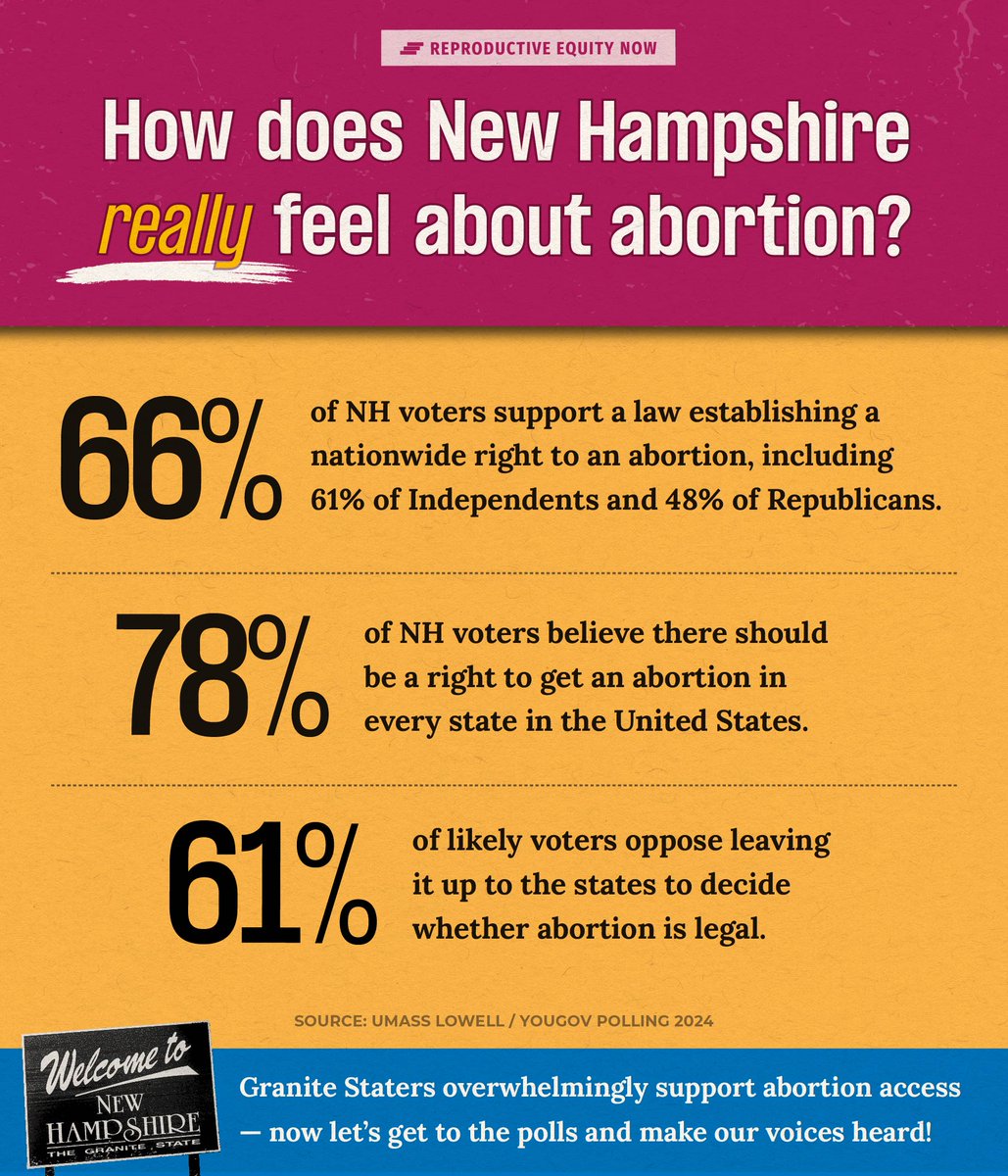 reproequity_now's tweet photo. Granite Staters overwhelmingly support access to abortion &amp; bodily autonomy!

Yet, NH is the only state in New England without proactive protections for abortion written into state law.

We have work to do. https://t.co/OJopGZntLx
