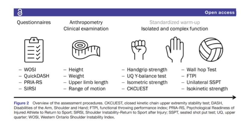 💪🏼📊 Assessment of return to play after an acute shoulder injury

researchgate.net/publication/36…