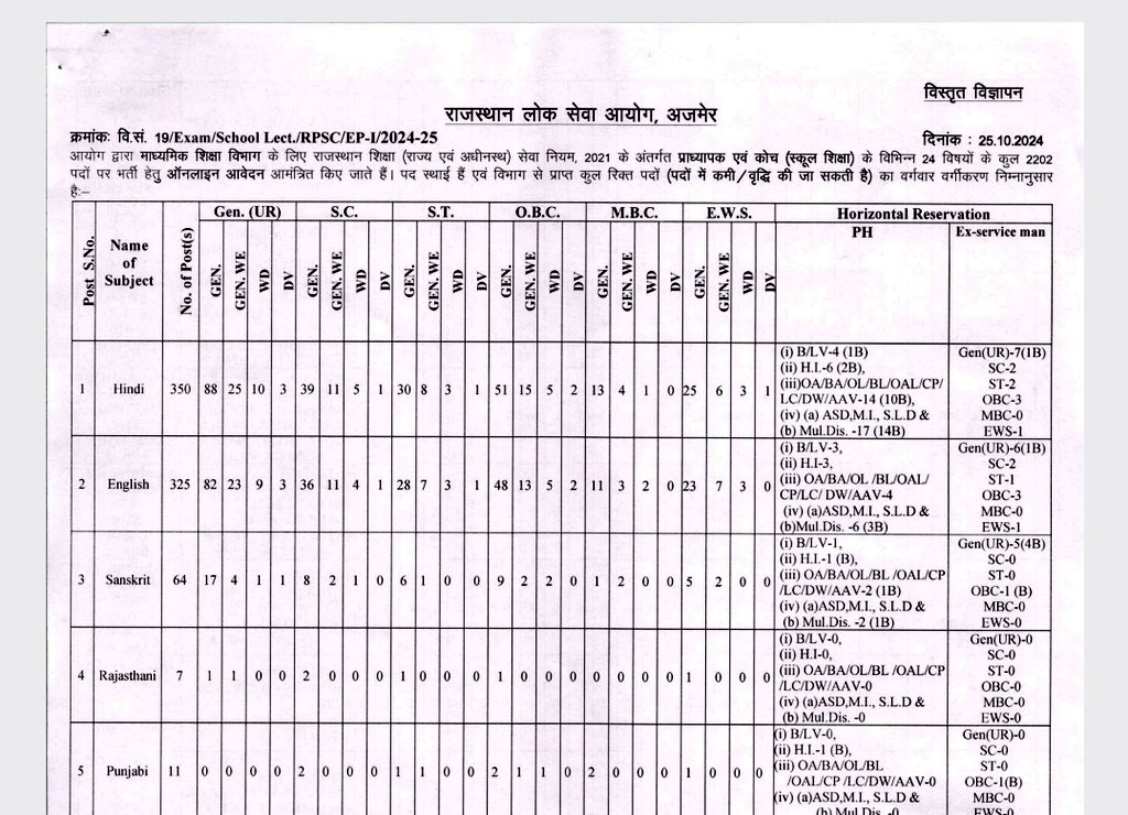 SumitKu27722386's tweet photo. स्कूल व्याख्याता भर्ती परीक्षा 2025 कुल 2202 पदों पर विज्ञप्ति जारी हुई।
बेरोजगारों के लिए खुशखबरी ✌️✌️✌️ https://t.co/NRnBlscx30