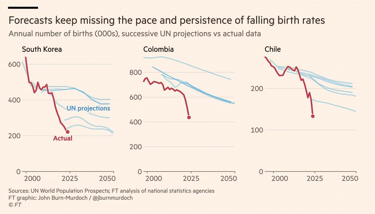 The late 2010s will be remembered as a crazy inflection point for depopulation:
ft.com/content/386292…