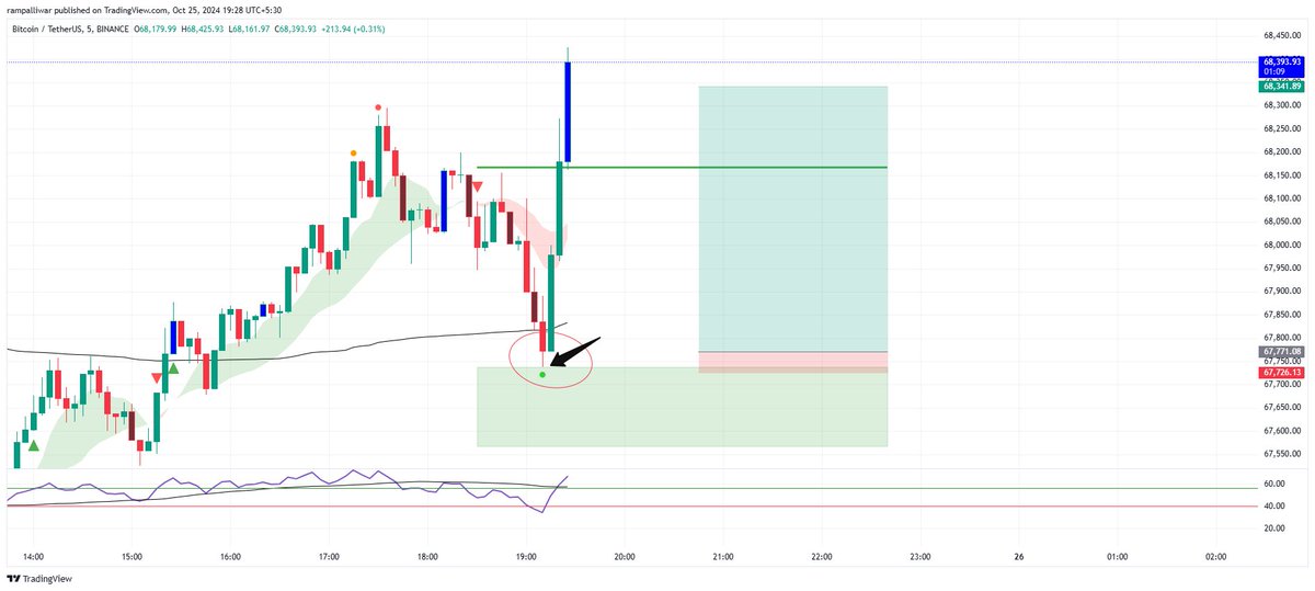 rampalliwar90's tweet image. The ATR BOX in green &amp;amp; the bullish reversal dot below the candle + context of the market. The only thing to follow is R:R ratio. more than 1:12 at this location. One might not capture the entire 12R, but 5-7R is good enough. #directionaltrading #BTC #deltaexchangeindia #Futures