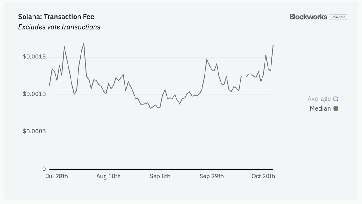 smyyguy's tweet photo. The most interesting thing about Solana's REV highs is that tx count is ~flat, meaning user's are outbidding each other for contentious transactions.

While this drives the average transaction fee higher, the explosion in demand for state has not impacted global transaction fees. Median fee has been flat at $0.0015 for months, preserving UX for other users

For example, degens trading memecoins isn’t impacting the cost for you to send USDC to a friend

Fee isolation plays a critical role in scaling