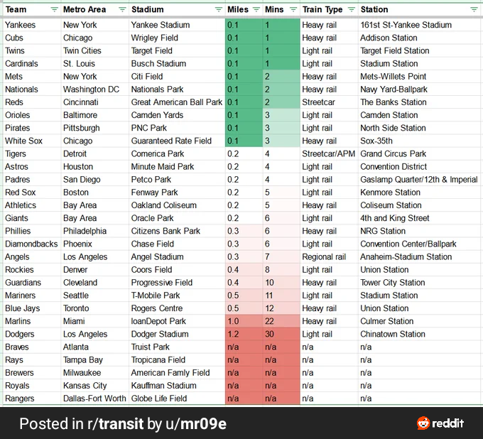 JoePompliano's tweet photo. Someone on Reddit analyzed how long it takes to walk to each MLB stadium from the nearest transit station.

The Yankees, Cubs, Twins, Cardinals, Mets, Nationals, Reds, Orioles, Pirates, and White Sox are all within 0.1 miles of a public transit stop.

The Braves, Rays, Brewers, Royals, and Rangers don't have a nearby stop.

Super interesting.