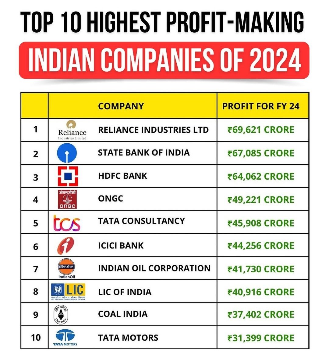 Alphamojo1's tweet photo. Top 10 Highest Profit-Making Indian Companies of 2024!📈📊 https://t.co/NtFrVbQPch