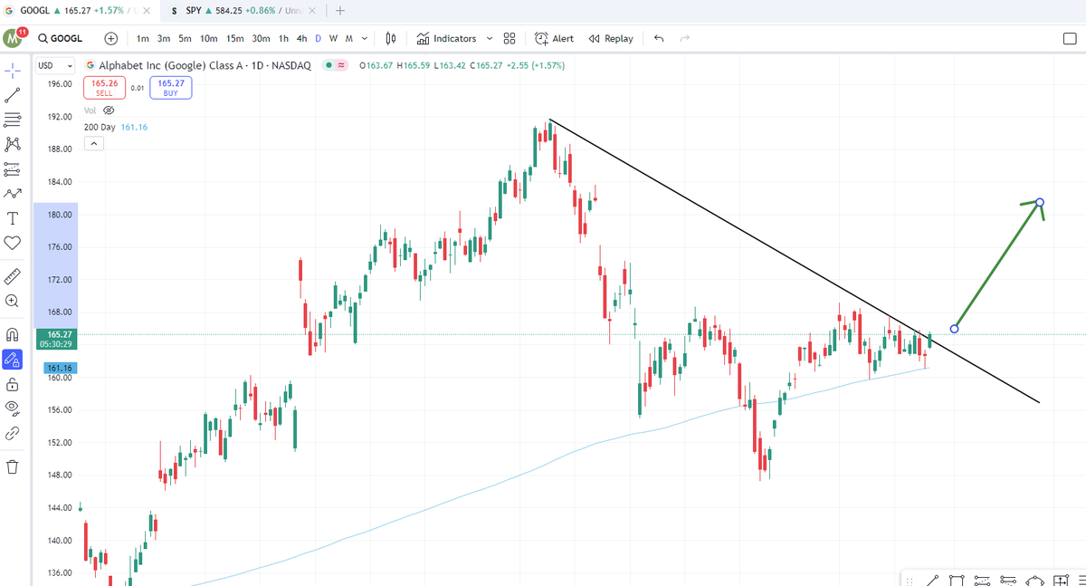 MAHIMX23's tweet photo. $GOOGL Breaking out from trendline after touching 200 SMA. Upside potential from here till Earning &amp; Post Election. NOV  170C Looks Perfect 

$QQQ #QQQ #Nvidia #Google https://t.co/ay5qbExv93