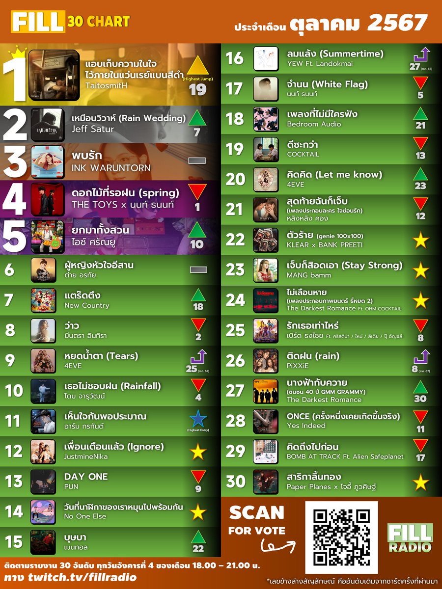 FillradioTW's tweet photo. ขอแสดงความยินดีด้วยนะครับ สำหรับเพลง แอบเก็บความในใจไว้ภายในแว่นเรย์แบนสีดำ ของ TaitosmitH ที่ได้อันดับ 1 ประจำเดือนตุลาคม 2567 ของ FILL 30 Chart นะคร้าบ คุณผู้ฟังสามารถไปโหวตกันได้ โดยการสแกน QR Code หรือเข้าที่ https://t.co/uFUT94wKoy นะฮะ เจอกันใหม่ เดือน พ.ย.จ้า https://t.co/CW2dVmqSgO