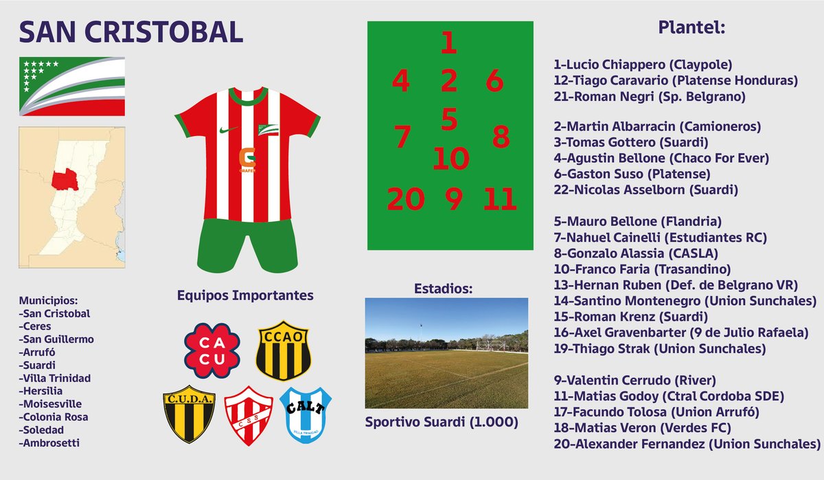 12) SAN CRISTOBAL (73.000)

Acá la mezcla es total: varios jugadores de Suardi (equipo de SF pero que juega en Cordoba), un gran proyecto juvenil de River, uno de la liga de Belice y varios nombres del ascenso.

⭐️Gaston Suso - Matias Godoy
