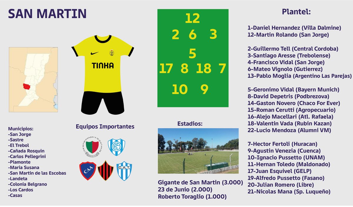 fedebottalo's tweet photo. 13) SAN MARTIN (68.000)

Una sorpresa. Equipazo pero totalmente desbalanceado. Todos los buenos son extremos asi que la formación quedó un poco rara y aun asi deje afuera a nombres fuertes. El 5 (que en realidad es 10) juega en las inferiores del Bayern.

⭐️I.Pussetto-H.Fertoli https://t.co/MjDFMugX9z