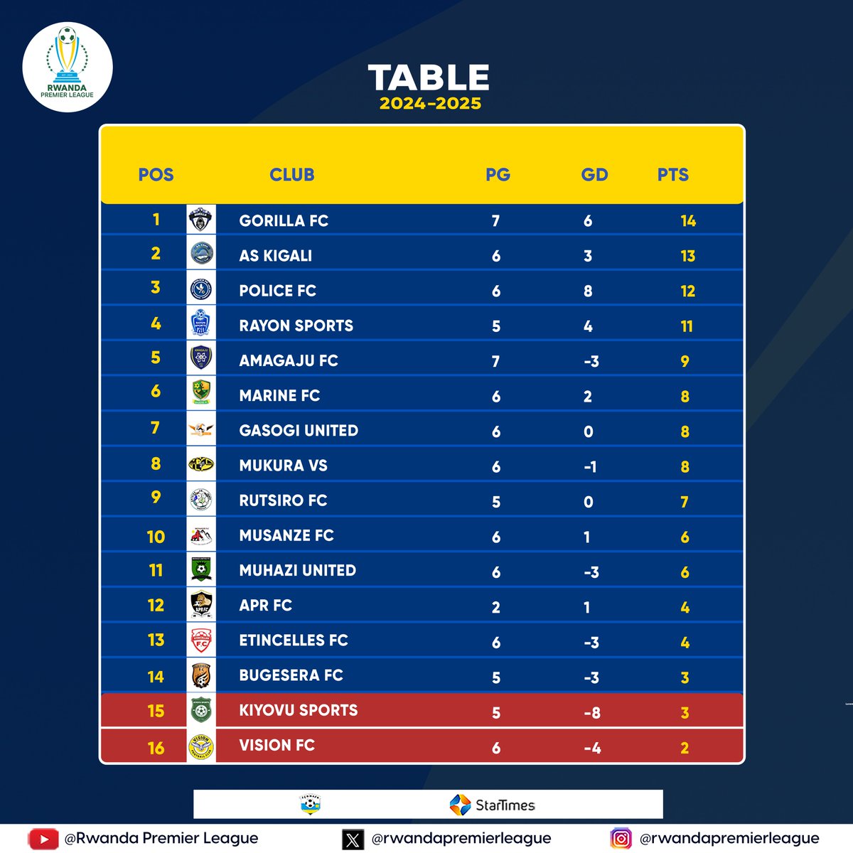 Uko urutonde rwa Shampiyona ruhagaze nyuma y'umukino wa mbere w'umunsi wa 7 wa Rwanda Premier League.

Ni iki cyagutunguye?

#RwandaPremierLeague #RPL2024_2025 #RPL