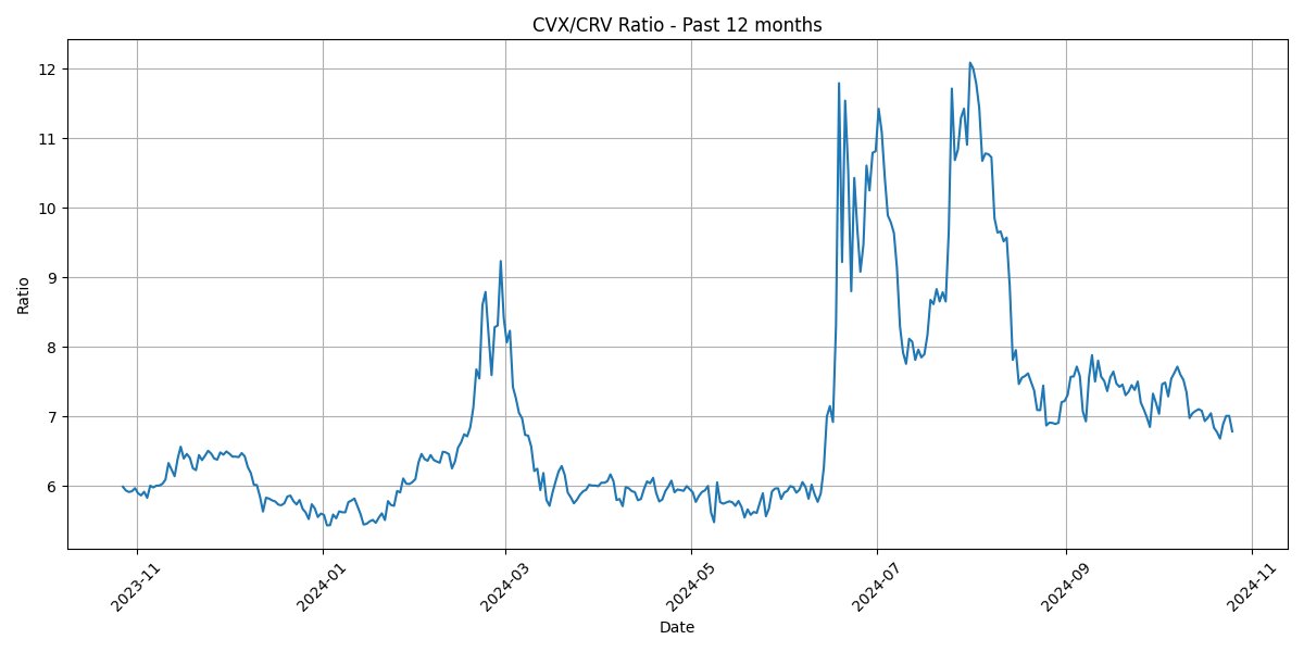FWIW, I do think there may be some more down to go...

Here's a 12 month view comparing the prices and ratio of CRV and CVX. Keep the following in mind: 1) ratio of veCRV per vlCVX has changed, 2) CVX has added FXS, PRISMA, and FXN - small impact but still.

The ratio should