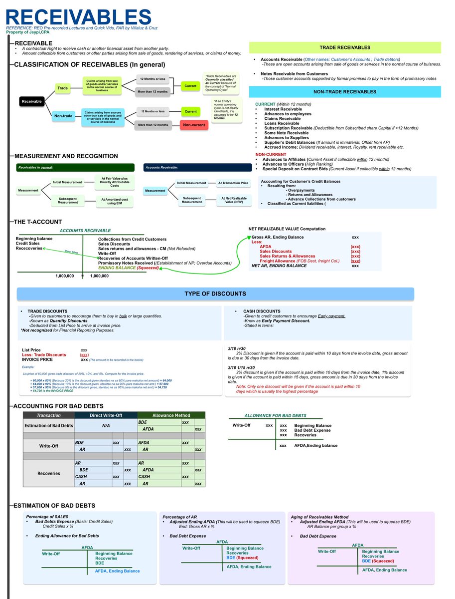 NickCPA52025's tweet photo. Sharing my Notes on RECEIVABLES📝

I included the T-Account guys rather than the formula type kasi mas madali mavisualize yung galaw ng accounts pati yung journal entries sa AFDA and BDE🫶 Hope it helps!!! https://t.co/rwktM6uz1o