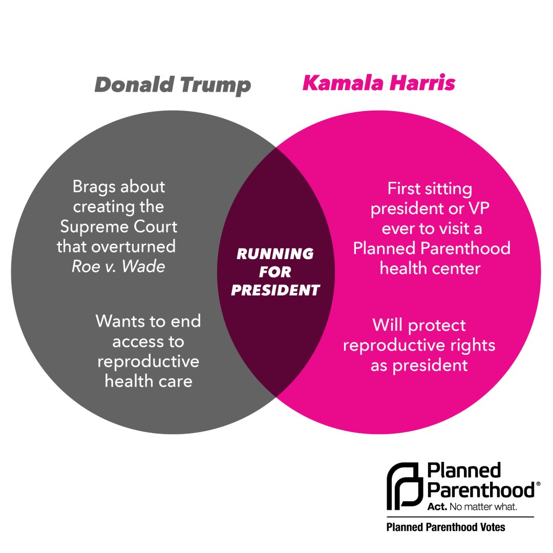 We love venn diagrams!! Both Donald Trump and Kamala Harris are running for president, but about all they have in common. Seriously, these two candidates could not be more different.

Only one will protect abortion rights, and that’s why voters will choose Harris this November.