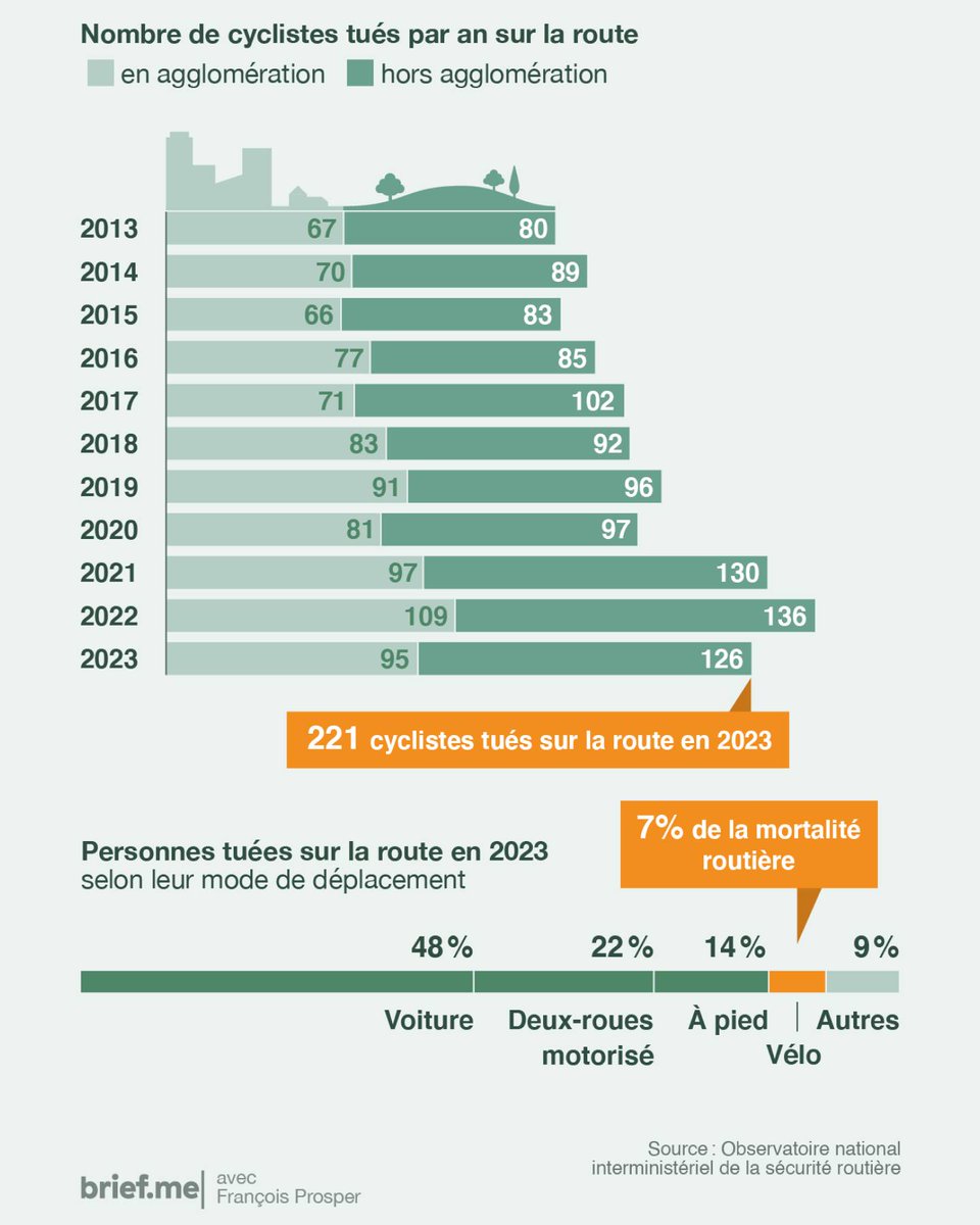 Le nombre de cyclistes tués sur la route en France métropolitaine est globalement en hausse depuis 10 ans.

👇