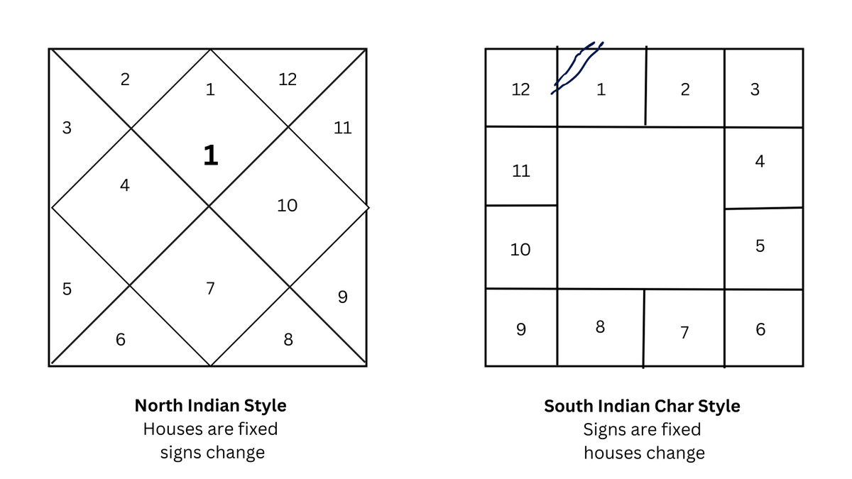 sivaramnyapathi's tweet photo. #Astrology101 #LearnFromTweets. #Shivaa
What are houses and signs?

Zodiac:
The signs are 12 zodiac signs 
1. Aries - Mesha
2. Tarus - Vrushaba 
3. Gemini - Mithuna
4. Cancer - Karka
5. Leo - Simha 
6. Virgo - Kanya
7. Libra - Tula
8. Scorpio - Vrischika 
9. Sagittarius - Dhanu
10. Capricorn - Makara
11. Aquarius - Kumbha
12 Pisces - Meena 

1 to 12 boxes represent 12 zodiac signs in a chart. This is also called as kala purusha chart which represent the creator. 

We have one most important house called ascendant, which is the sign which is rising in the east horizon when a person is born. Below is the chart when the raising sign in the east horizon in Aries

The sign changes approximately every 2.5 hours, if someone is born after 2.5 hours after the person it is going to be Tarus.