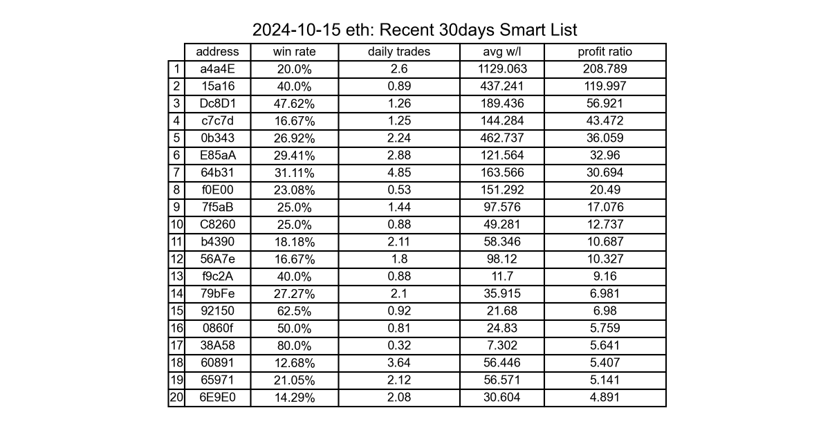 tradebot_master's tweet photo. 🚀 #Snowbot Track 
📋We has tracked the top-performing smart wallet liston the #ETH chain from last 15 day’s —the highest #winrate 208x !! Here’s the wallet info. 
⏰Stay tuned to Snowbot for the latest and most comprehensive updates! 💸✨ #Crypto #memecoin100x https://t.co/xuPInWmzEN