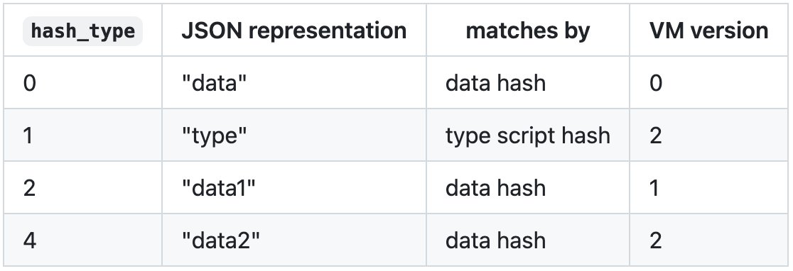 📣CKB's 2nd Hard Fork Meepo is now live on testnet!  

This upgrade highlights the powerful Spawn syscall, enabling scripts to call child scripts within the same execution context—much like the POSIX spawn. 
Spawn empowers developers to build complex dependencies and smart