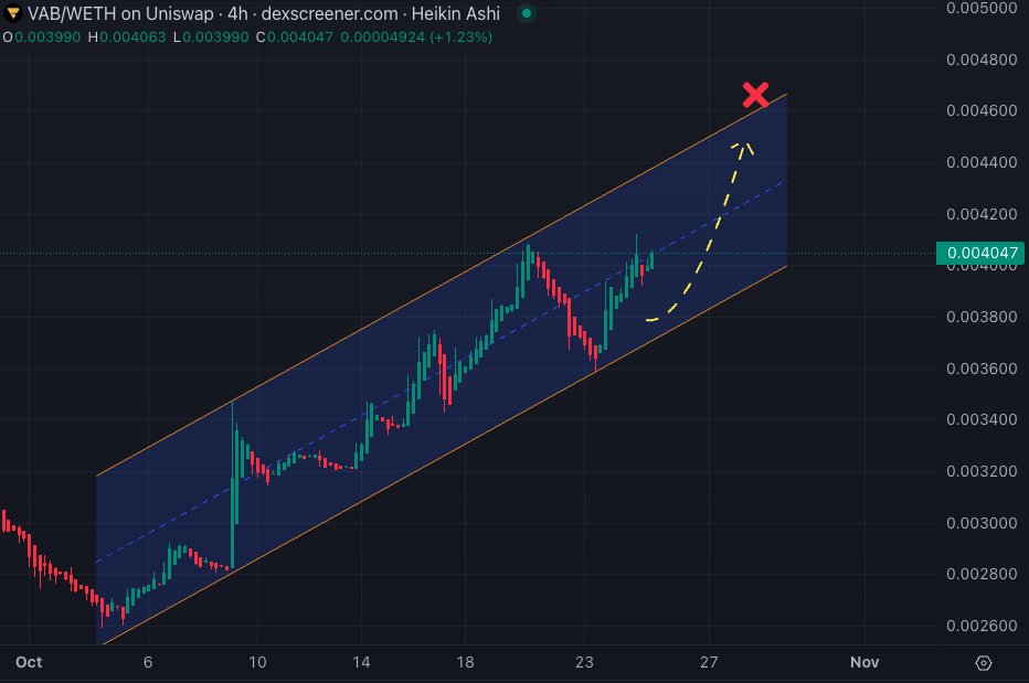 Satoshi Flipper (@satoshiflipper) on Twitter photo $VAB/eth 4 hour
$VAB on #BASE ( <a href="/VabbleApp/">Vabble ๐ก๏ธ</a> ) price is nicely filling out this ascending channel all month ... looking for a bullish move to test resistance at the top ๐๐ $VAB/eth 4 hour
$VAB on #BASE ( <a href="/VabbleApp/">Vabble ๐ก๏ธ</a> ) price is nicely filling out this ascending channel all month ... looking for a bullish move to test resistance at the top ๐๐