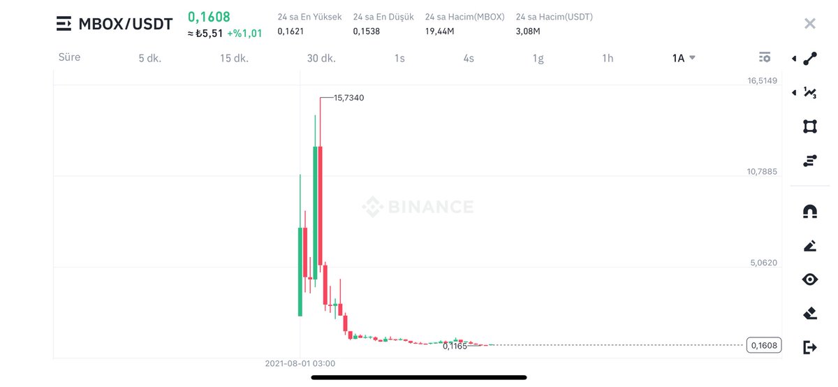 Kahinbey0's tweet photo. Boğada zengin mi olmak istiyorsun?

Yada güzel bir para mı kazanmak istiyorsun?

Alsana 100X düşmüş bir coin MBOX

MBOX binancenin desteklediği ve yeni marjin işleme açtığı bir coindir.. delist olma olasılığıda yoktur.

En az 20X bekliyorum
#bitcoin #btc #eth $BTC #mbox $Mbox https://t.co/RgjXigsbgP