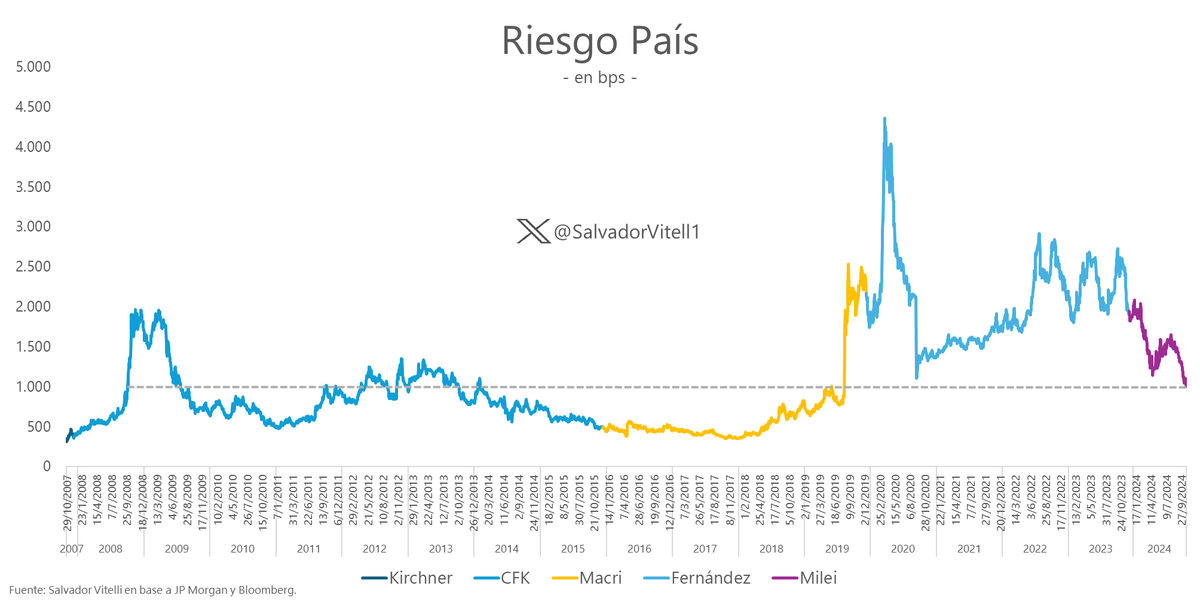 SalvadorVitell1's tweet photo. El riesgo país acaba de perforar los 1.000 puntos básicos.

Hacía desde pre-PASO 2019 que el riesgo país no estaba en estos niveles. https://t.co/nliNpJ5IJ2