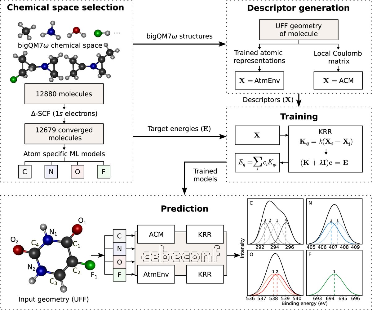 Raghunathan Ramakrishnan (@raghurama123) on Twitter photo Susmita's (<a href="/susmita2cool/">Susmita Tripathy</a>) article
"Chemical space-informed machine learning models for rapid predictions of x-ray photoelectron spectra of organic molecules" is now online 🌟
doi.org/10.1088/2632-2…
<a href="/MLSTjournal/">Machine Learning: Science and Technology</a> Susmita's (<a href="/susmita2cool/">Susmita Tripathy</a>) article
"Chemical space-informed machine learning models for rapid predictions of x-ray photoelectron spectra of organic molecules" is now online 🌟
doi.org/10.1088/2632-2…
<a href="/MLSTjournal/">Machine Learning: Science and Technology</a>