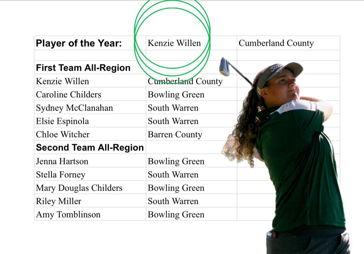 Thankful for this honor! Congrats to all! 
<a href="/AlabamaWGolf/">Alabama Women's Golf</a> <a href="/VandyWGolf/">Vanderbilt Women's Golf</a>
<a href="/WKUWomensGolf/">WKU Lady Topper Golf</a> <a href="/KentuckyWGolf/">Kentucky Women’s Golf</a> <a href="/RacersWGolf/">Murray State Women's Golf</a> @EKUGolf <a href="/IndianaWGolf/">Indiana Women's Golf</a>
<a href="/Vol_WGolf/">Tennessee Women's Golf</a> <a href="/AuburnWGolf/">Auburn Women's Golf</a>
<a href="/midway_w/">Midway Women’s Golf</a> <a href="/uc_golf/">UC_Golf</a> <a href="/KWCPantherGolf/">KWC Panther Golf</a> 
<a href="/LWCGolf/">LWC Golf</a> <a href="/CVilleTigerGolf/">CU Golf</a> <a href="/TTUWomensgolf/">TN Tech Women's Golf</a>