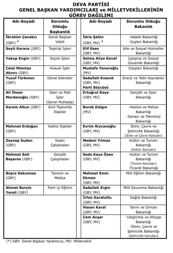 📌Deva Partisi Genel Merkez Başkanlık kurulu, partimize ve ülkemize hayırlı, uğurlu olsun 

Genel Başkanımız tarafından görevlendirilen tüm Milletvekilleri ve Başkanlarımıza  başarılar dilerim. 
#DevaYolu #YeniBirYol 
<a href="/alibabacan/">Ali Babacan</a> <a href="/devapartisi/">DEVA Partisi</a>