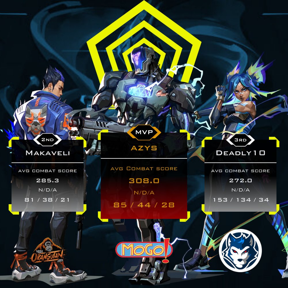 VLRMatchHub (@damysos_tv) on Twitter photo It’s over in Group Stage of <a href="/VALORANT/">VALORANT</a> Penta Pro Series Season 2 by <a href="/pentaesports/">Penta Esports</a>
The 3 Best rated Players are:
- 1st: azys <a href="/azyshaha/">Azis Nandang</a> with Mogo eSports <a href="/mogoindia/">Mobile Global eSports</a>
- 2nd: Makaveli <a href="/makaveliniku/">Makaveli</a> with Orangutan @Orangutan_gg
- 3rd: Deadly10 <a href="/Doodly_10/">Deadly10🫘</a> with Reckoning <a href="/ReckoningIndia/">Reckoning Esports</a> It’s over in Group Stage of <a href="/VALORANT/">VALORANT</a> Penta Pro Series Season 2 by <a href="/pentaesports/">Penta Esports</a>
The 3 Best rated Players are:
- 1st: azys <a href="/azyshaha/">Azis Nandang</a> with Mogo eSports <a href="/mogoindia/">Mobile Global eSports</a>
- 2nd: Makaveli <a href="/makaveliniku/">Makaveli</a> with Orangutan @Orangutan_gg
- 3rd: Deadly10 <a href="/Doodly_10/">Deadly10🫘</a> with Reckoning <a href="/ReckoningIndia/">Reckoning Esports</a>