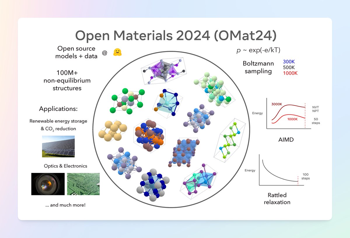 AI at Meta (@aiatmeta) on Twitter photo New open source release โ Meta Open Materials 2024: a new open source model and dataset from Meta FAIR to facilitate inorganic materials discovery.
The Open Materials 2024 models deliver results putting them at the top of the MatBench-Discovery leaderboard. They use the New open source release โ Meta Open Materials 2024: a new open source model and dataset from Meta FAIR to facilitate inorganic materials discovery.
The Open Materials 2024 models deliver results putting them at the top of the MatBench-Discovery leaderboard. They use the