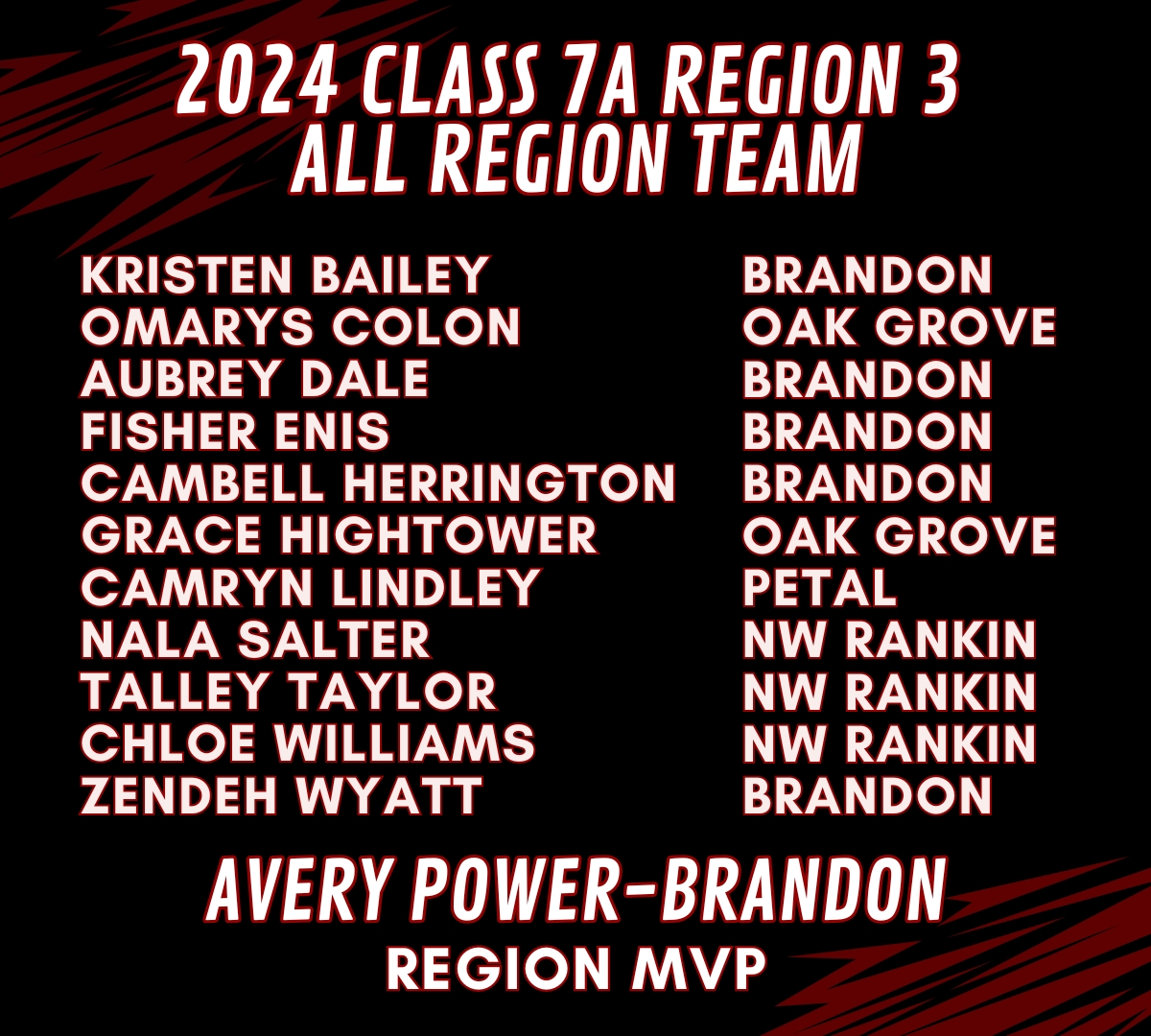 Brandon Volleyball (@bhsvolleydogs11) on Twitter photo Congratulations to Avery Power, Fisher Enis, Cambell Herrington, Aubrey Dale, Zendeh Wyatt, and Kristen Bailey for being selected to the MHSAA Class 7A Region 3 All Region Team. Shout out to Senior, Avery Power, for being named Region MVP! Way to go, girls! <a href="/BrandonBulldogs/">Brandon Bulldog Athletics</a> Congratulations to Avery Power, Fisher Enis, Cambell Herrington, Aubrey Dale, Zendeh Wyatt, and Kristen Bailey for being selected to the MHSAA Class 7A Region 3 All Region Team. Shout out to Senior, Avery Power, for being named Region MVP! Way to go, girls! <a href="/BrandonBulldogs/">Brandon Bulldog Athletics</a>