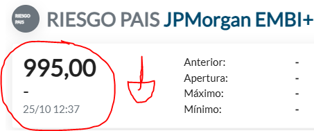 Tv_Libertaria's tweet photo. 🇦🇷 RIESGO PAÍS CAYÓ a 995 PUNTOS!!!!!!!!

✅Desde 2019 no estaba en este número, TODA DE MILEI https://t.co/30Ak5Zxdbr