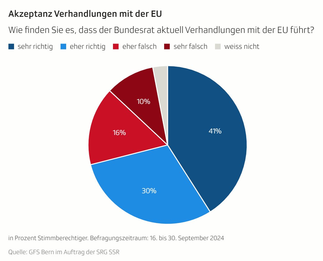 Eine neue Umfrage im Auftrag von <a href="/SRF/">SRF</a>  zeigt: Die Schweizer Stimmberechtigten befürwortet den bilateralen Weg. Denn die Bilateralen bringen uns viele Vorteile:
👉 Die Bilateralen sichern der Schweizer Wirtschaft den Zugang zum wichtigsten Exportmarkt.

👉 Dank den Bilateralen
